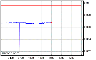 Intraday The Doge NFT Chart