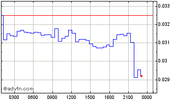 Intraday Domi Chart