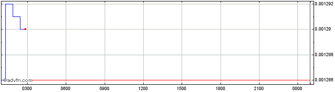 Intraday DOS Network Token  Price Chart for 10/5/2024