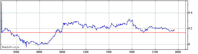 Intraday Polkadot  Price Chart for 23/4/2024