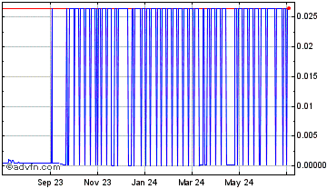 1 Year CyDotori Chart