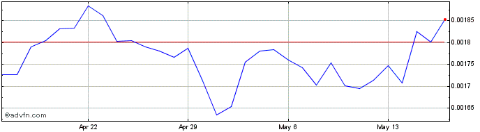 1 Month DOVU  Price Chart