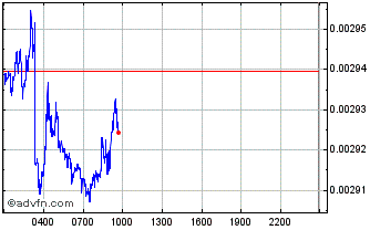 Intraday Delphy Chart