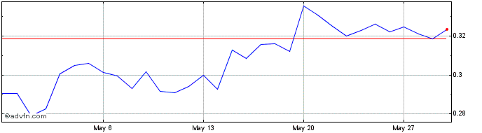 1 Month Dragonchain  Price Chart