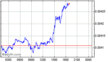 Intraday DCORP Chart