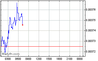 Intraday DCORP Chart