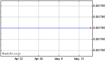 1 Month DIGITAL SWISS FRANC Chart
