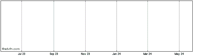 1 Year Dashcoin  Price Chart