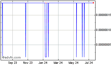 1 Year DATA Chart