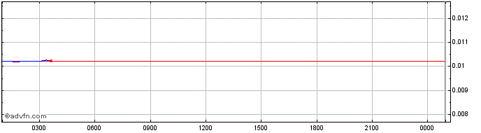 Intraday DATA  Price Chart for 07/5/2024