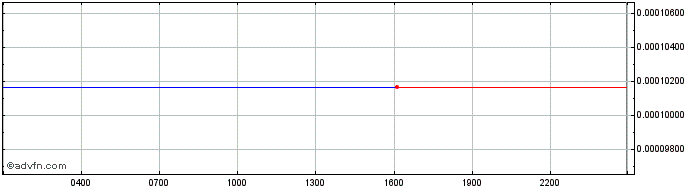 Intraday DLP Duck Token  Price Chart for 05/5/2024