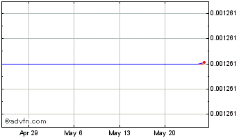 1 Month Dragonvein Coin Chart