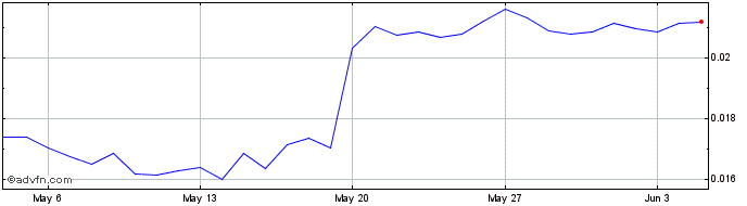 1 Month DVGToken  Price Chart