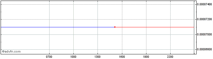 Intraday Eauric  Price Chart for 28/4/2024