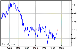 Intraday Eauric Chart