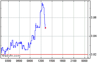 Intraday Eauric Chart
