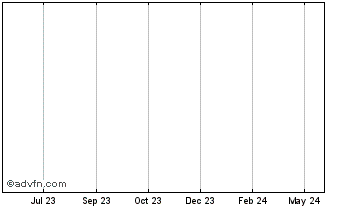 1 Year EvoBlu Chart
