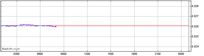 Intraday czz-eth  Price Chart for 28/4/2024