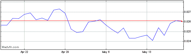 1 Month czz-eth  Price Chart