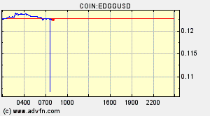 COIN:EDGGUSD