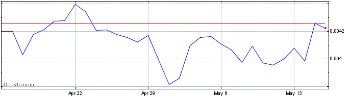1 Month Eden Coin  Price Chart