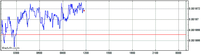 Intraday eGold  Price Chart for 08/5/2024