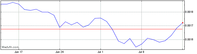 1 Month eGold  Price Chart