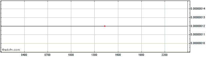 Intraday EIB  Price Chart for 04/5/2024