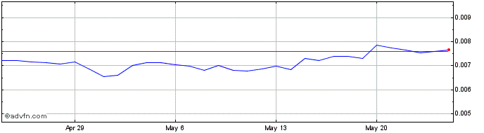 1 Month EIB  Price Chart