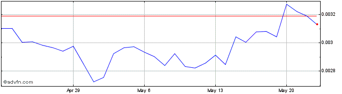 1 Month EchoLink  Price Chart