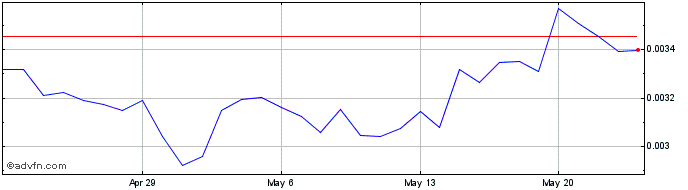 1 Month EchoLink  Price Chart