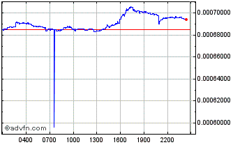 Intraday EDUCare Chart