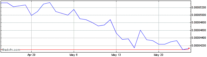1 Month Elastos  Price Chart