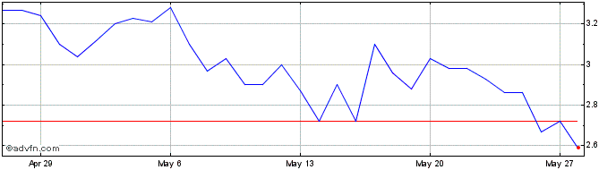 1 Month Elastos  Price Chart