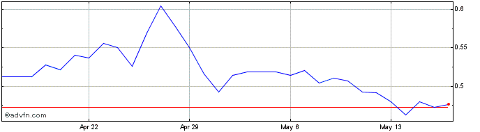 1 Month Aelf  Price Chart