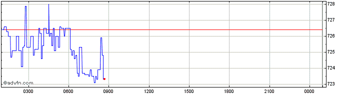 Intraday Aelf  Price Chart for 03/5/2024