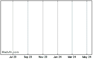 1 Year ASTROELON Chart