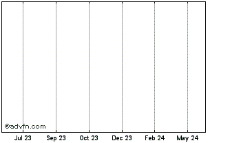 1 Year ASTROELON Chart