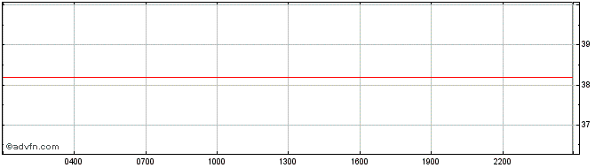 Intraday Einsteinium  Price Chart for 10/5/2024