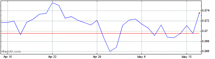 1 Month Einsteinium  Price Chart