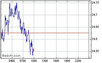 Intraday ENTRADE Chart