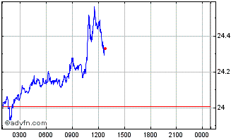 Intraday ENTRADE Chart