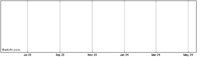 1 Year eosDAC  Price Chart