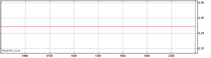 Intraday eosDAC  Price Chart for 24/4/2024
