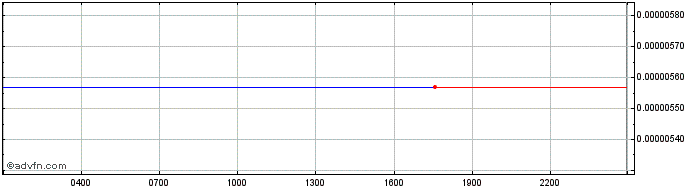 Intraday Ellipsis  Price Chart for 02/5/2024