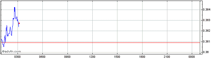 Intraday Ellipsis  Price Chart for 10/5/2024