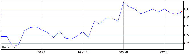 1 Month Epanus  Price Chart