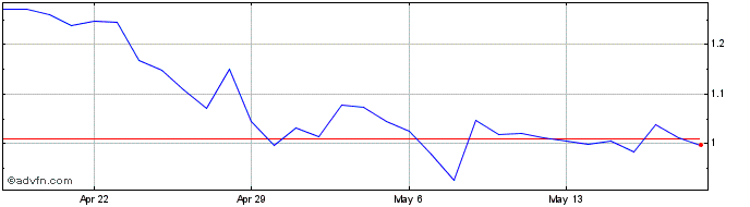 1 Month Ergo  Price Chart
