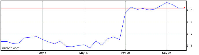 1 Month ETG Finance  Price Chart