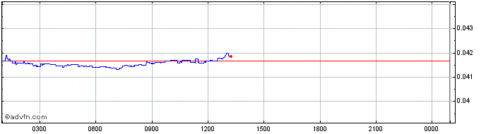 Intraday Etho Protocol  Price Chart for 27/4/2024